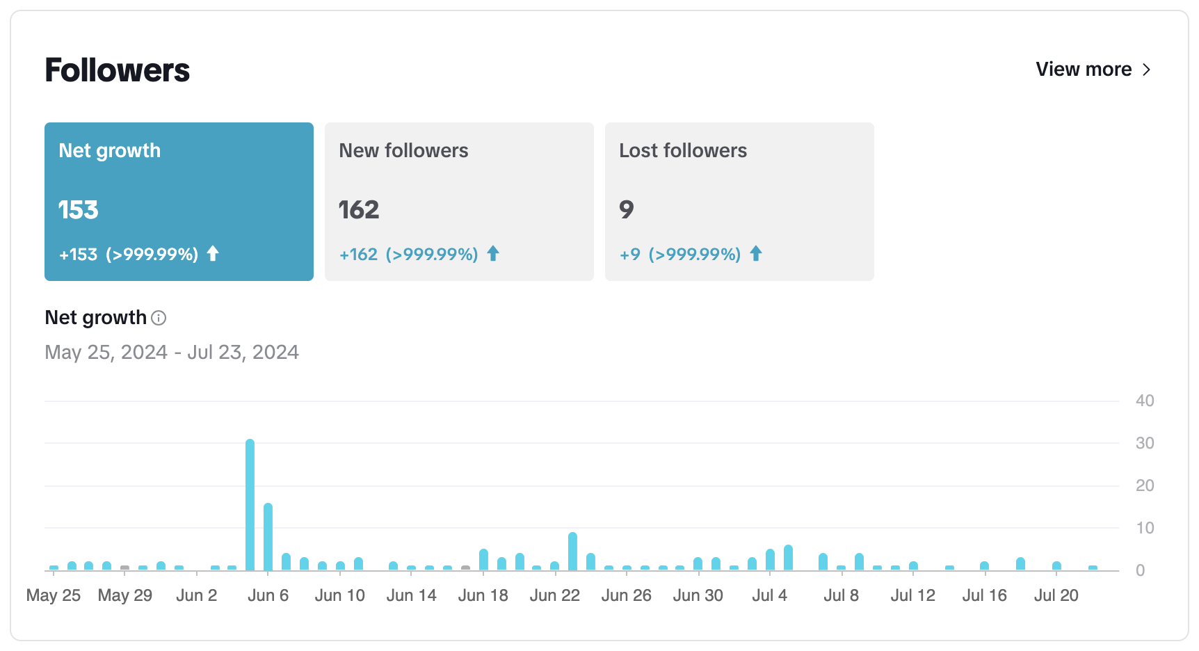 A screenshot of Travel Branyik's increase in TikTok followers.